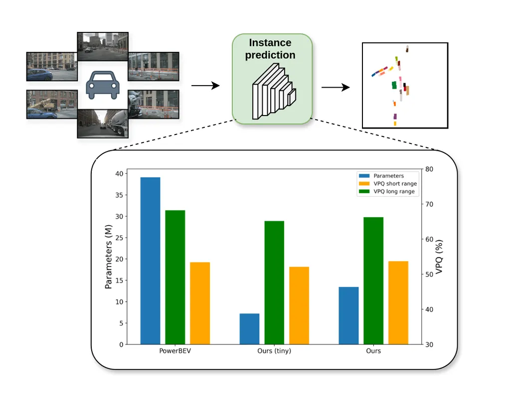 Fast and Efficient Transformer-based Method for Bird's Eye View Instance Prediction