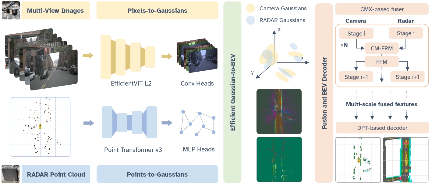 GaussianCaR Overview